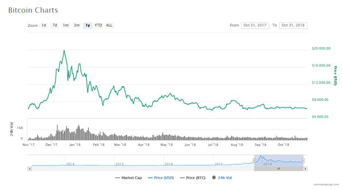 10-jarig_bitcoin_BTC_komt_gedurende_tiende_levensjaar_niet_onder_6000_dollar_grafiek