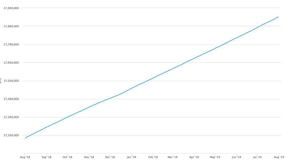 85_procent_van_alle_bitcoin_BTC_mining_gemined_schaars_grafiek_blockchain