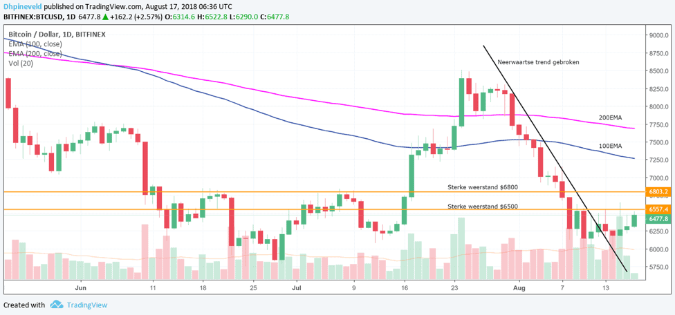 bitcoin koers analyse