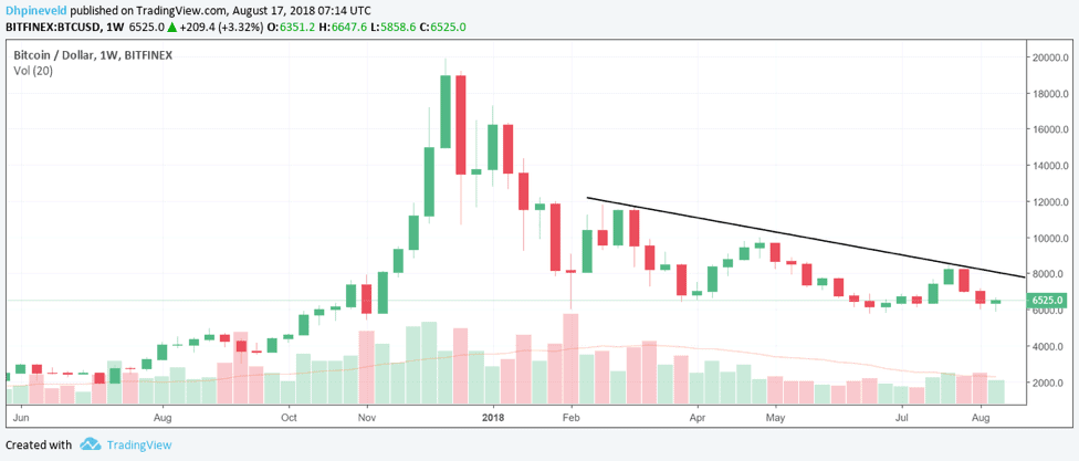 bitcoin weekanalyse 