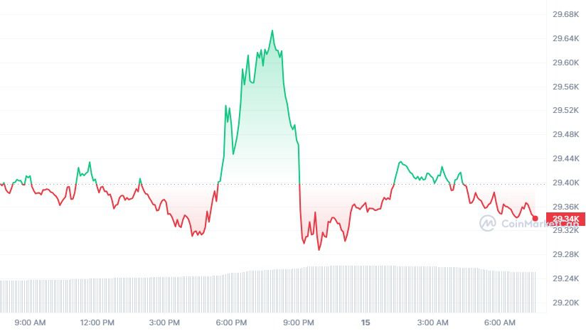 Bitcoin prijsgrafiek afgelopen 24 uur.