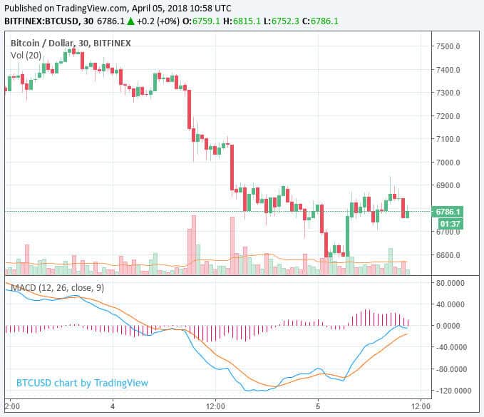 Bitcoin koers 5 april 18