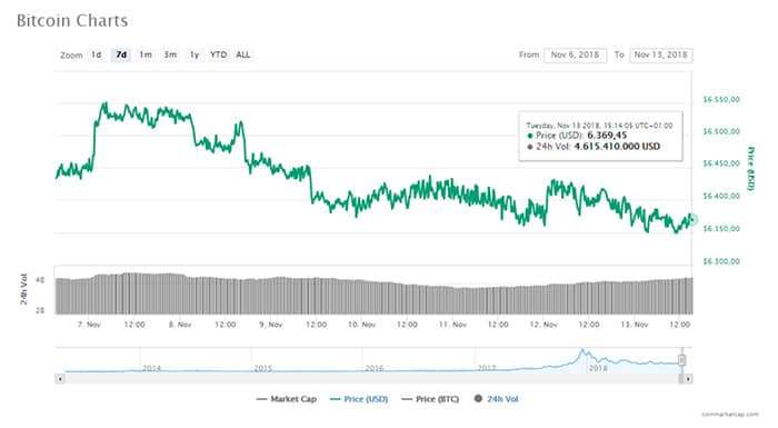 Bitcoin_BTC_komt_onder_de_6400_dollar_uit_verdere_daling_tot_6200_dollar_aanstaande_grafiek