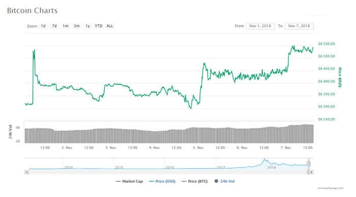 Bitcoin_BTC_komt_weer_boven_de_6500_dollar_uit_ook_voor_altcoins_begint_november_goed_grafiek