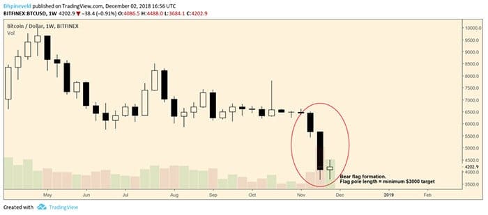 Bitcoin_BTC_weekanalyse_nieuwe_rally_of_grote_bear_flag_grafiek_2