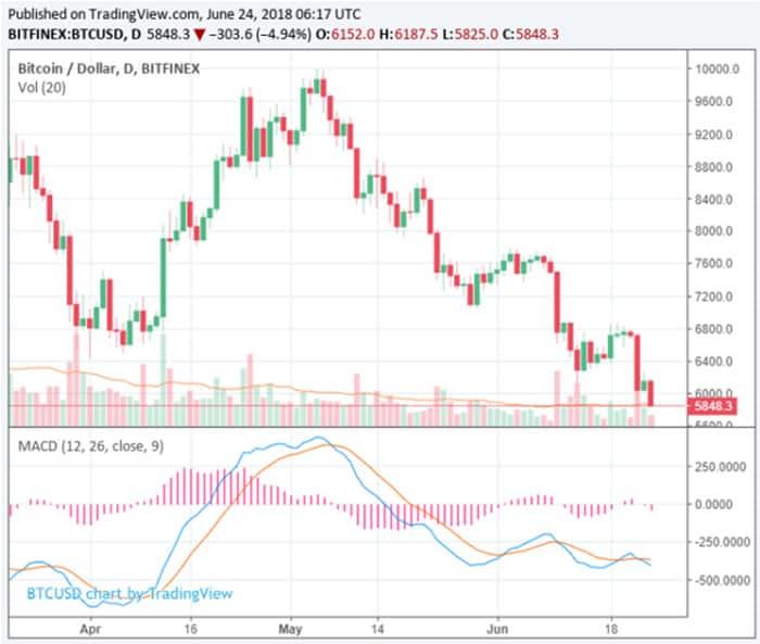 Bitcoin_bereikt_laagste_punt_2018_5825_dollar_bodem_in_zicht_grafiek