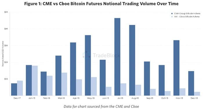 CBOE_stopt_met_bitcoin_XBT_futures_mogelijk_door_lage_handelsvolumes_grafiek