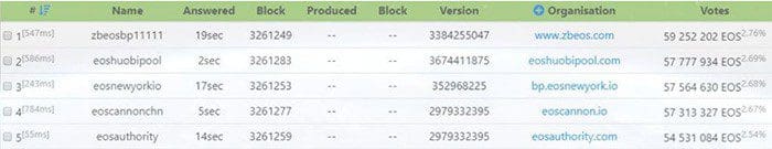 EOS_meer_gecentraliseerd_block_producer_account