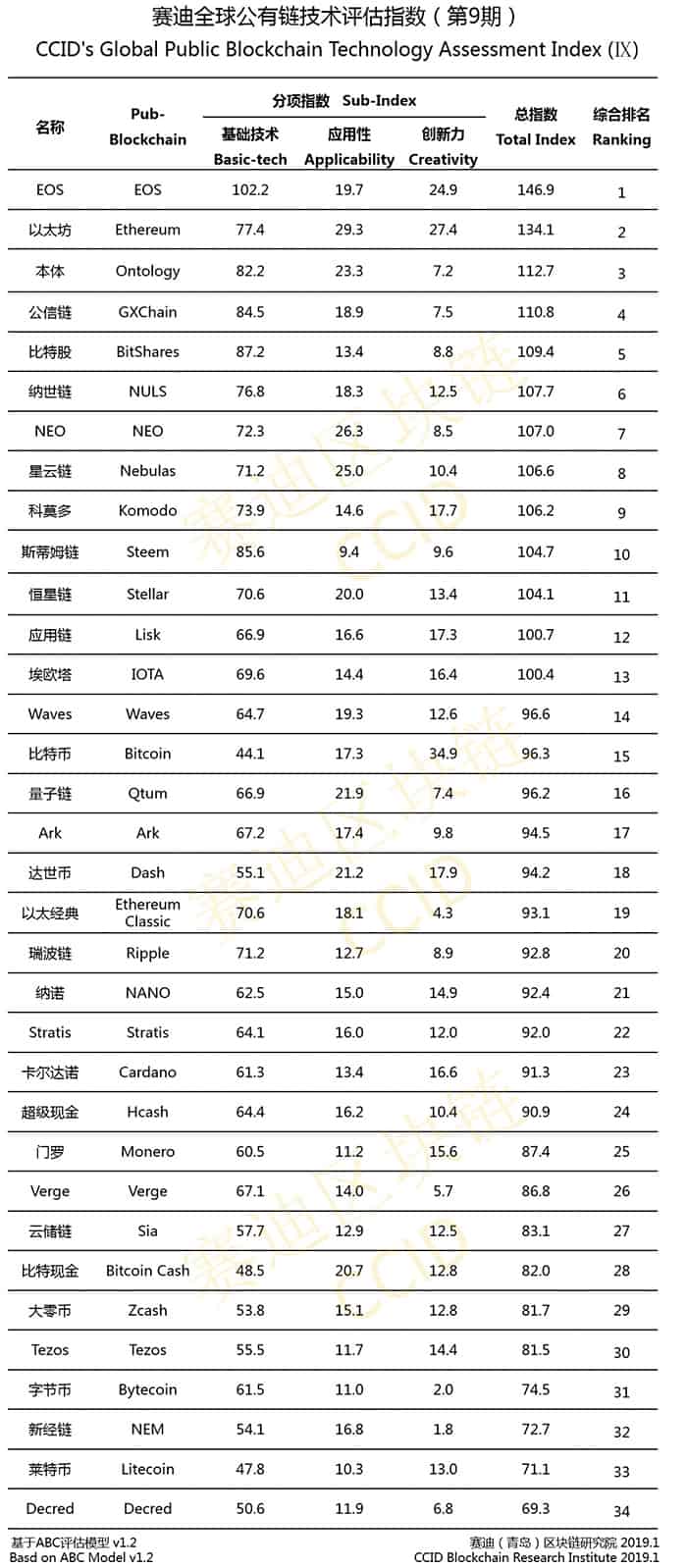 EOS_nog_steeds_op_de_eerste_plek_van_chinese_blockchain-ranglijst_lijst
