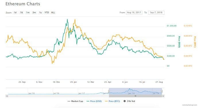 Ethereum_ETH_bereikt_laagste_punt_in_jaar_tijd_grafiek