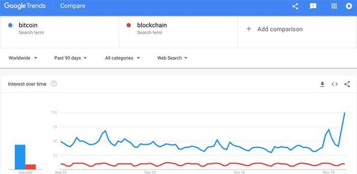 Google_trends_toont_hoogtepunt_bitcoin_interesse_sinds_april_grafiek