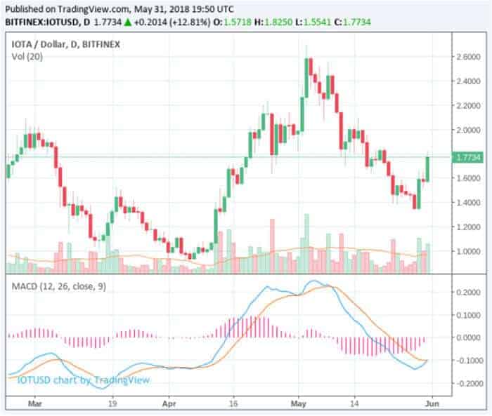 IOTA_stijgt_met_17_procent_grafiek