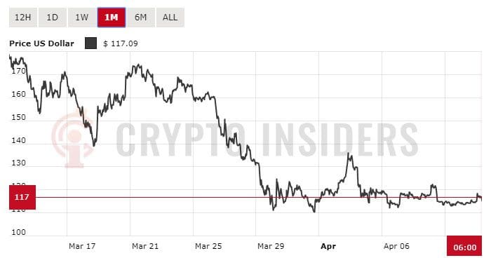 Litecoin koers maart