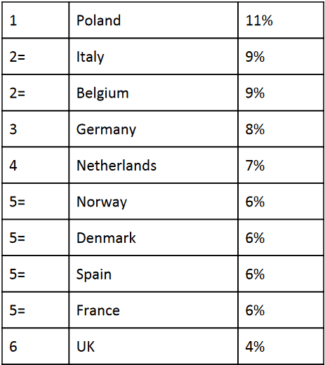 Percentage van ondervraagden dat verwacht dat bitcoin over 10 jaar een investeringsoptie is