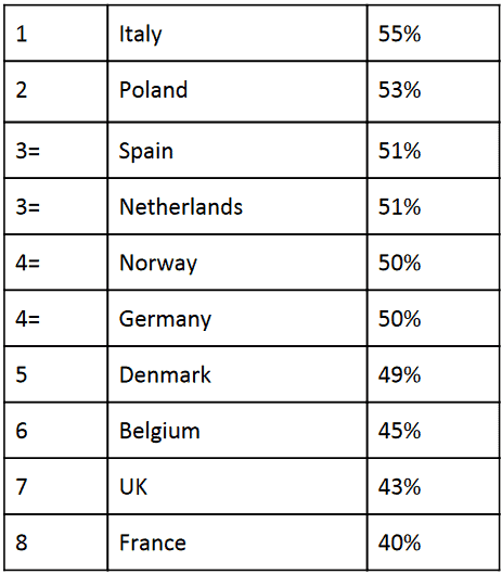 Percentage van ondervraagden dat verwacht dat bitcoin over 10 jaar nog bestaat