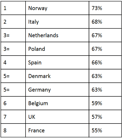 Percentage van ondervraagden dat verwacht dat cryptocurrency over 10 jaar nog bestaat