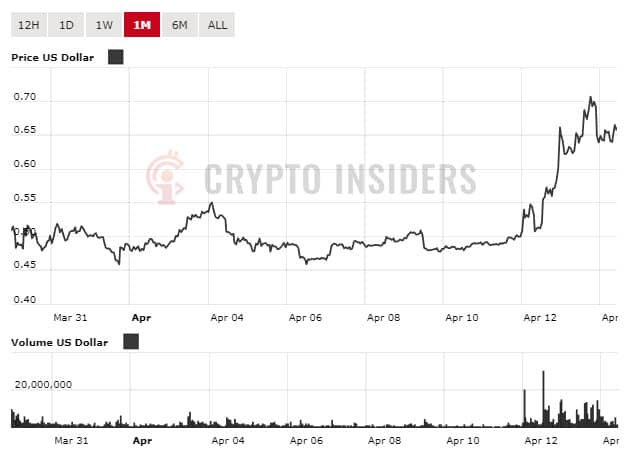 Ripple XRP koers 14 april