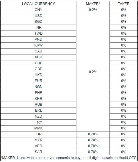 XRP Trading Fees Huobi OTC