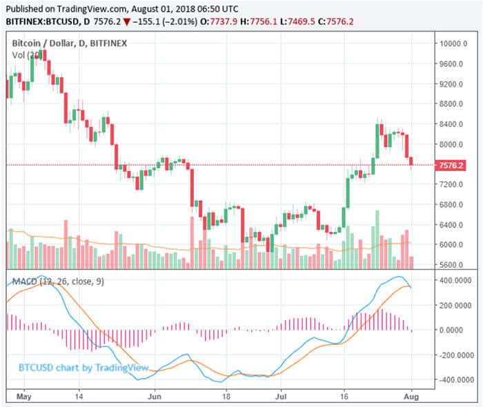 bear_markt_nog_niet_voorbij_bitcoin_verliest_7,5_procent_crypto_markt_daalt_met_30_miljard_dollar_grafiek