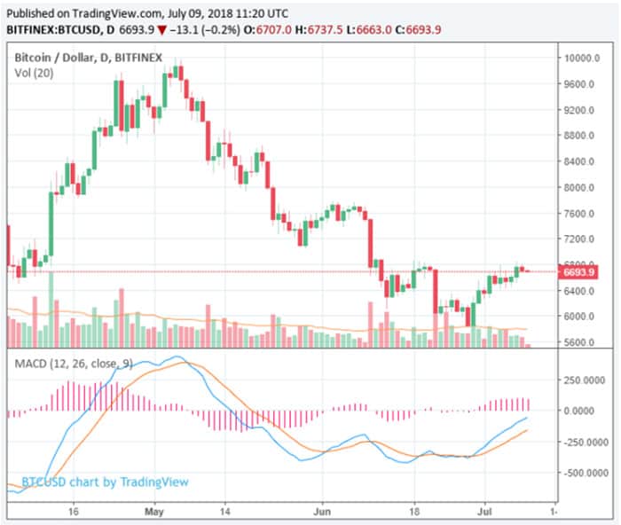 bitcoin_BTC_blijft_boven_6700_dollar_in_stabiliserende_markt_nieuwe_daling_onvermijdelijk_grafiek