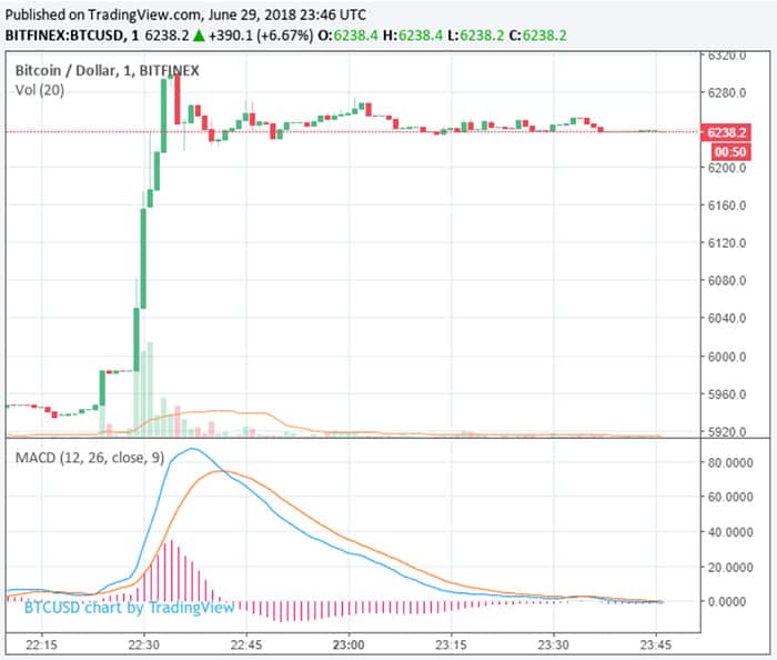 bitcoin_BTC_breekt_door_de_6400_dollar_heen_volume_neemt_toe_grafiek