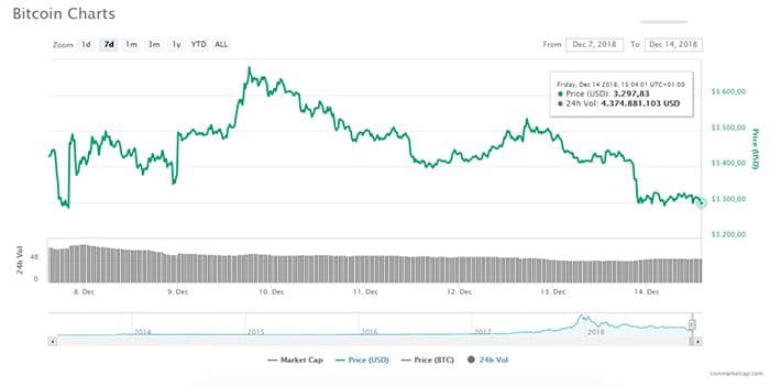 bitcoin_BTC_en_cryptomarkt_naderen_nieuw_jaarlijks_dieptepunt_grafiek