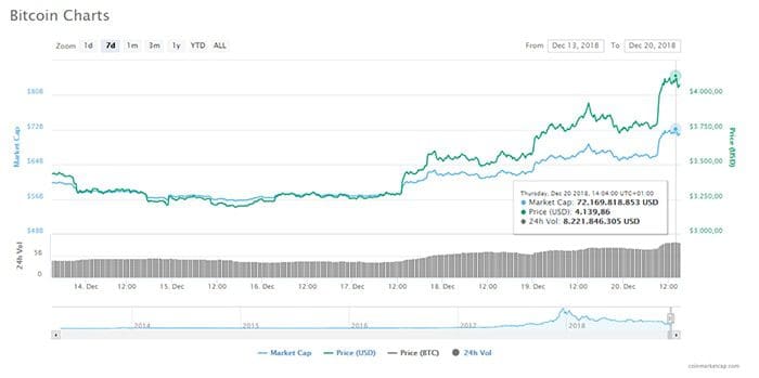 bitcoin_BTC_kleurt_voor_vijfde_dag_op_rij_groen_en_komt_weer_boven_de_4000_dollar_uit_grafiek