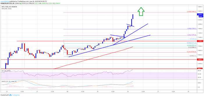 bitcoin_BTC_koers_breekt_de_12500_dollar_mogelijk_verdere_stijging_in_het_verschiet