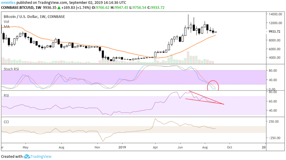 bitcoin_BTC_koers_week_analyse_david_van_ineveld_relax_and_wait_afbeelding1