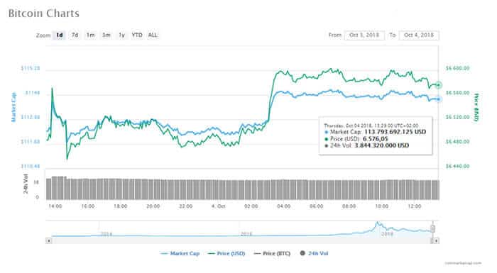 bitcoin_BTC_maakt_kleine_rebound_crypto_markt_voegt_4_miljard_dollar_toe_grafiek