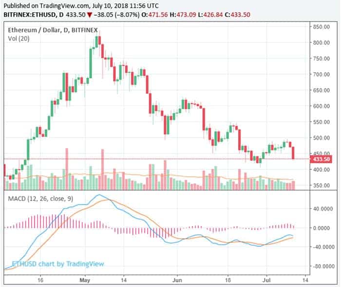 bitcoin_BTC_onder_6400_dollar_markt_verliest_22_miljard_in_24_uur_grafiek