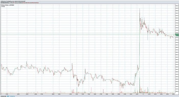 bitcoin_BTC_schiet_kort_boven_de_6800_dollar_zicht_op_7000_dollar_grens_grafiek