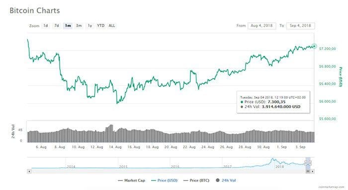 bitcoin_BTC_sinds_zondag_niet_onder_de_7200_dollar_uitgekomen_grafiek