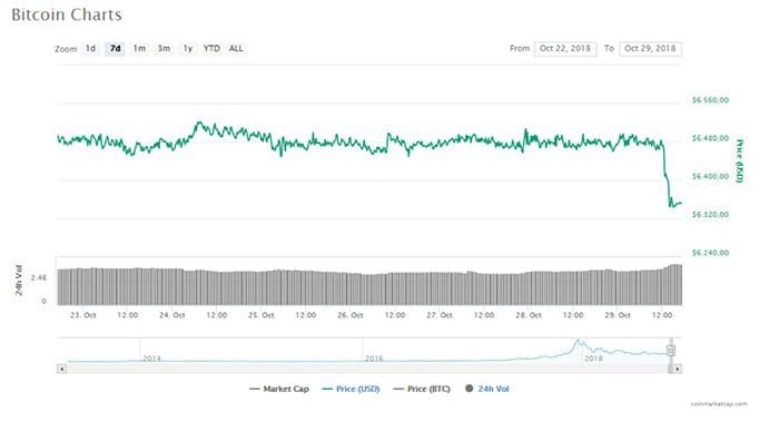 bitcoin_BTC_weet_stabiliteit_niet_te_handhaven_en_daalt_met_2_procent_grafiek