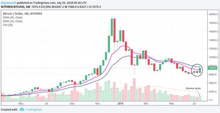 bitcoin_BTC_wekelijkse_koers_analyse_de_start_van_een_nieuwe_bull_run_grafiek_1