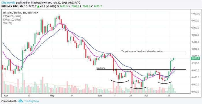 bitcoin_BTC_wekelijkse_koers_analyse_de_start_van_een_nieuwe_bull_run_grafiek_2