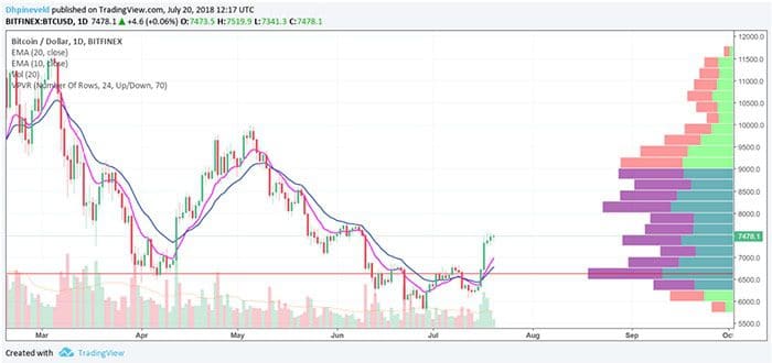 bitcoin_BTC_wekelijkse_koers_analyse_de_start_van_een_nieuwe_bull_run_grafiek_3