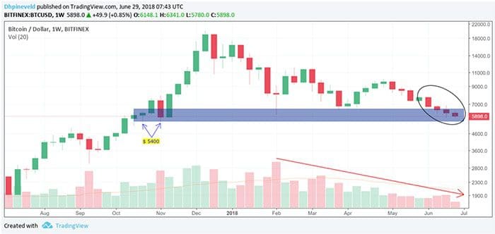 bitcoin_BTC_wekelijkse_koersanalyse_the_good_the_bad_and_the_ugly_grafiek