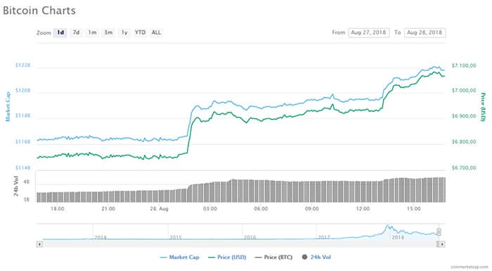 bitcoin_boven_de_7000_dollar_markt_voegt_14_miljard_dollar_toe_grafiek