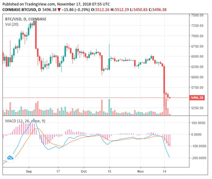 bitcoin_cash_daalt_cryptocurrency_markt_verliest_nog_eens_4_miljard_dollar_grafiek