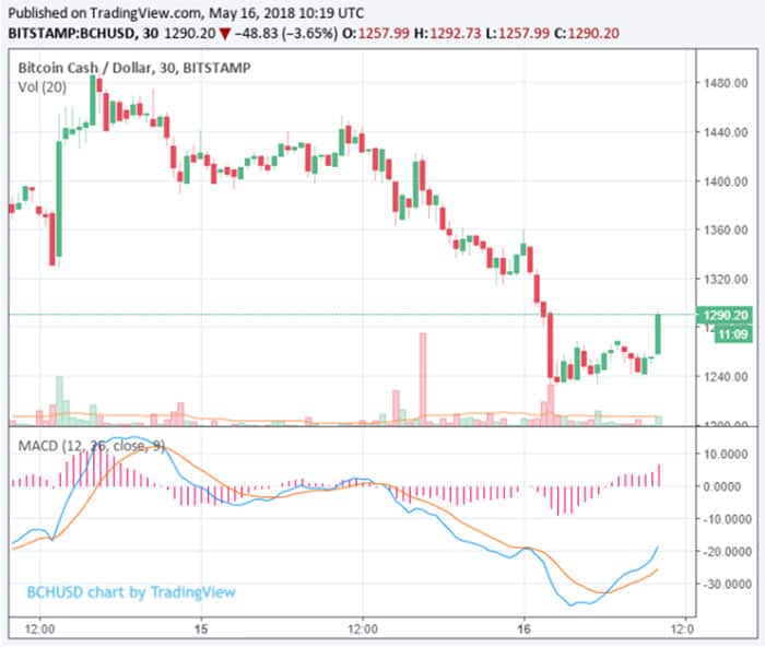 bitcoin_cash_en_EOS_13_procent_omlaag