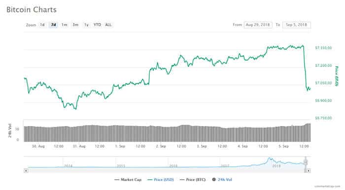 bitcoin_daalt_in_half_uur_met_meer_dan_5_procent_van_7400_naar_onder_de_7000_dollar_grafiek