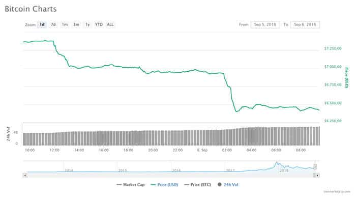 bitcoin_daalt_nog_verder_naar_6400_dollar_grafiek