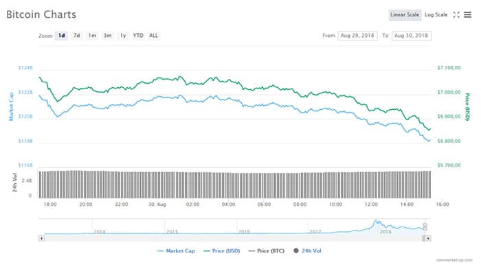 bitcoin_daalt_weer_onder_de_6900_dollar_altcoins_verliezen_tussen_de_5_en_8_procent_grafiek