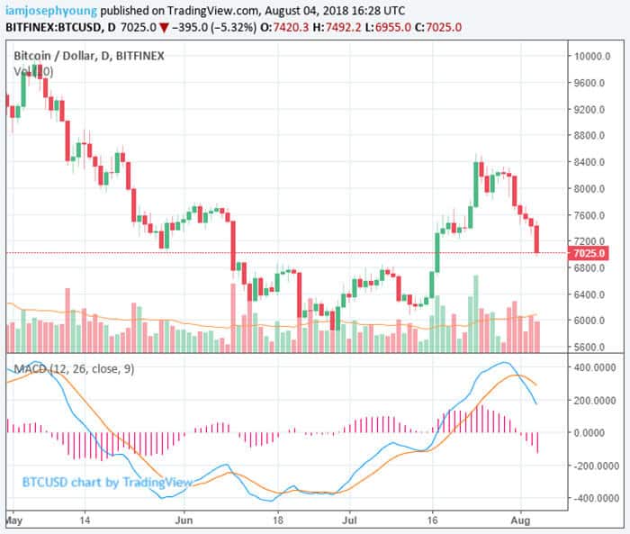 bitcoin_duikt_naar_6950_dollar_ondanks_retail_adoptie_NYSE_starbucks_grafiek