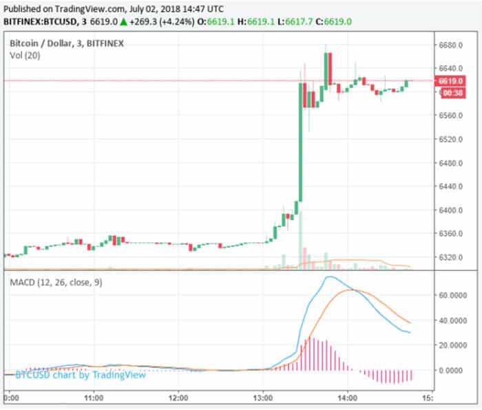 bitcoin_en_ether_stijgen_5_procent_markt_voegt_15_miljard_dollar_toe_in_twee_uur_grafiek