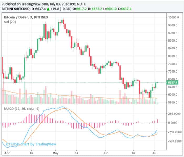 bitcoin_ether_ripple_boeken_winst_crypto_markt_groei_40_miljard_dollar