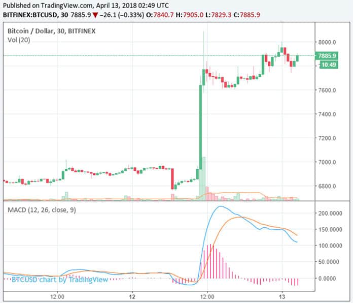 bitcoin_flinke_groei_in_een_dag