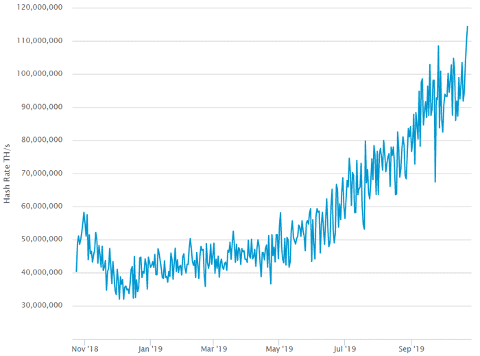 Nieuwe ATH Bitcoin (BTC) hash rate