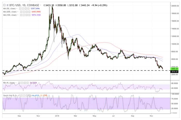 bitcoin_heeft_oog_op_3000_dollar_gehele_markt_berreikt_een_nieuw_dieptepunt_grafiek